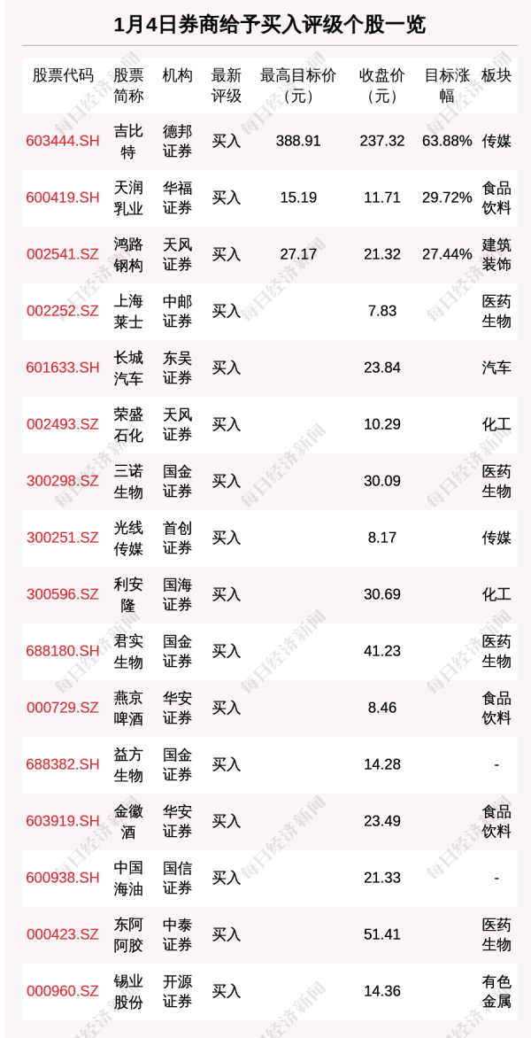 线上配资门户 1月4日36只个股获券商关注, 吉比特目标涨幅达63.88%