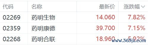 港股异动丨药明系集体上涨免息配资，美《生物安全法案》发起人突然辞职